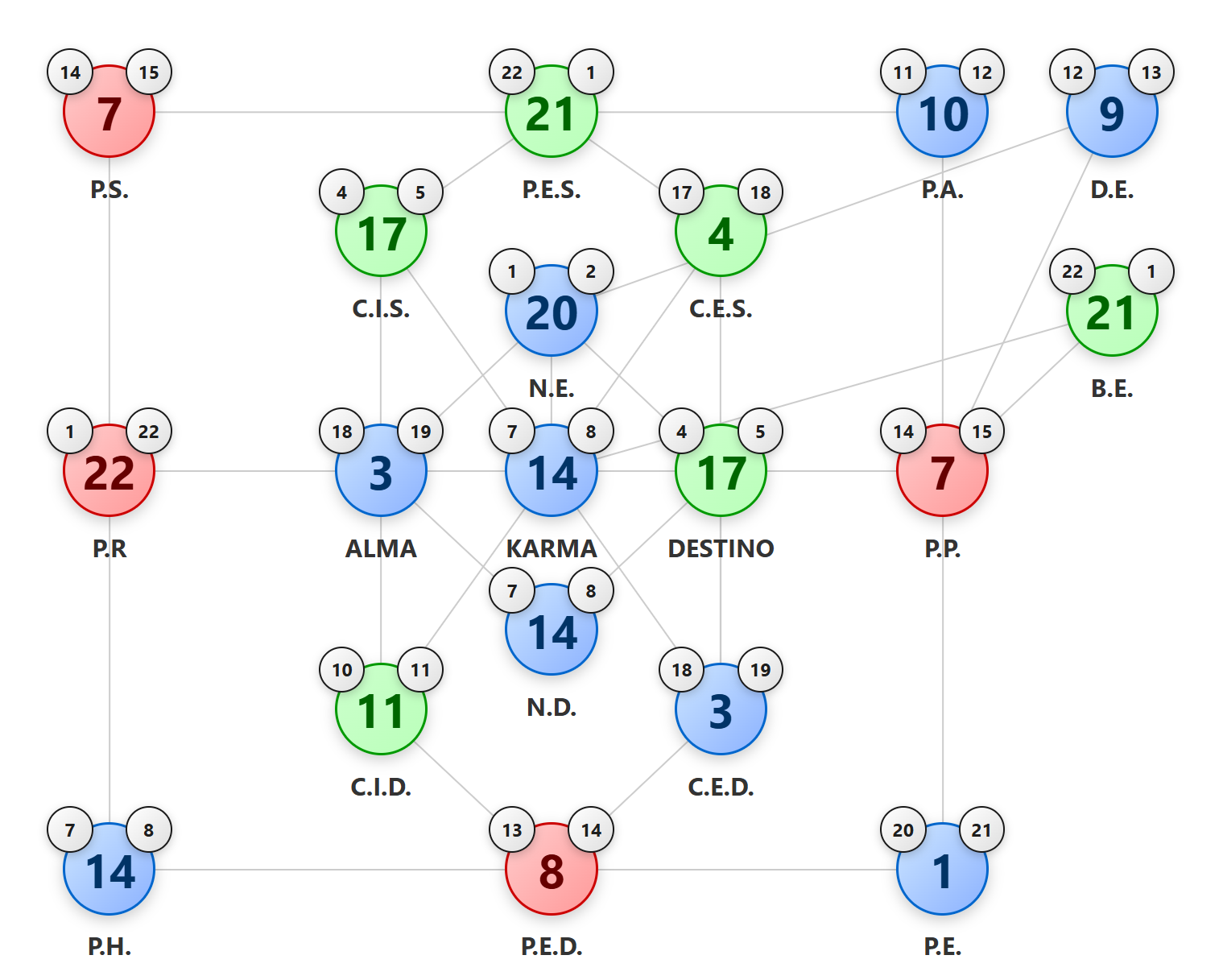 Numerología Transgeneracional Base 22